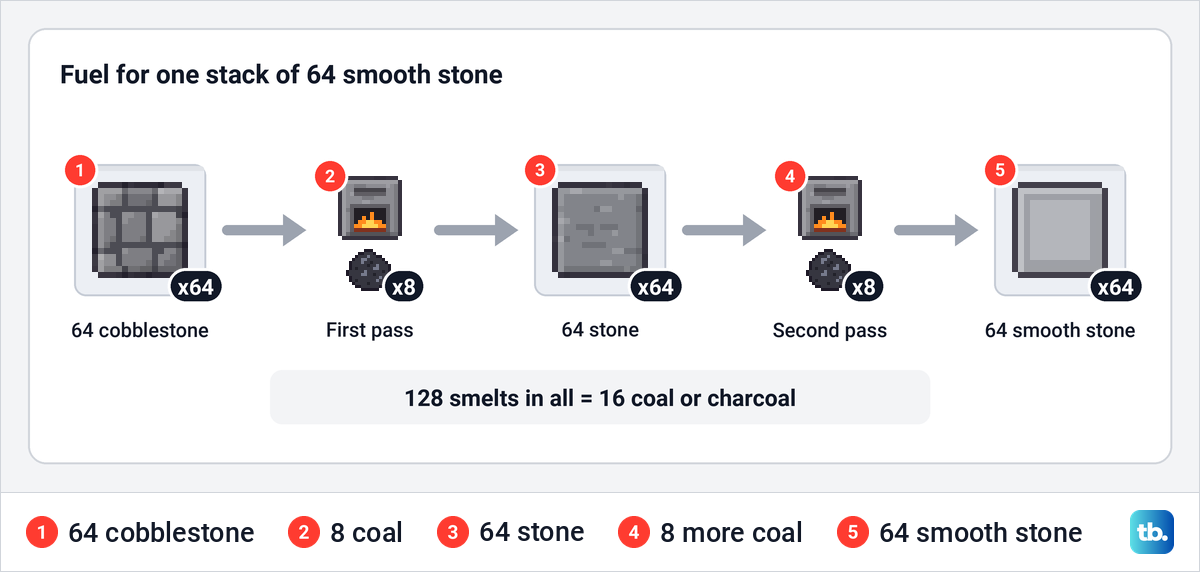 Fuel for one stack: 64 cobblestone become 64 stone and then 64 smooth stone, with 8 coal for each pass of 64 and 16 in all.