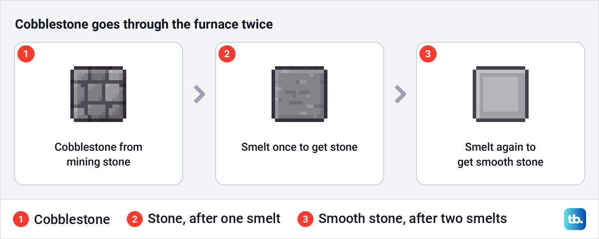 Three steps from cobblestone to stone to smooth stone, with two trips through a furnace.