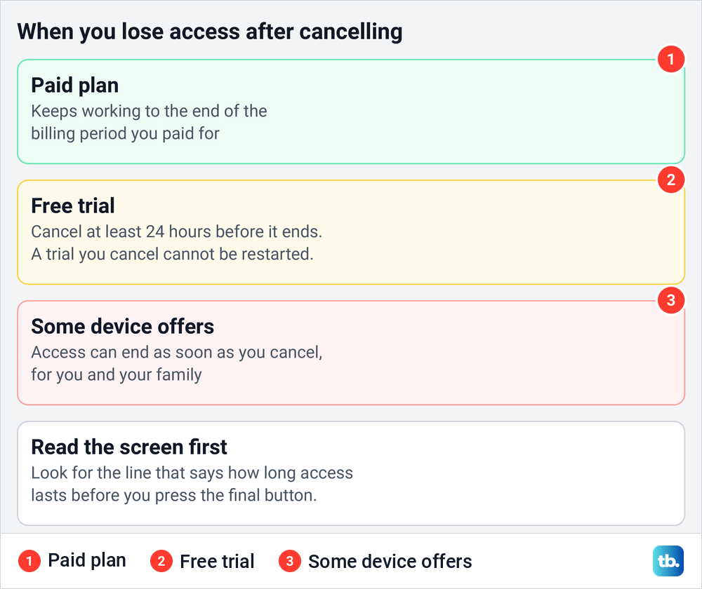 Diagram showing when Apple TV access ends after cancelling a paid plan, a free trial or a device offer.