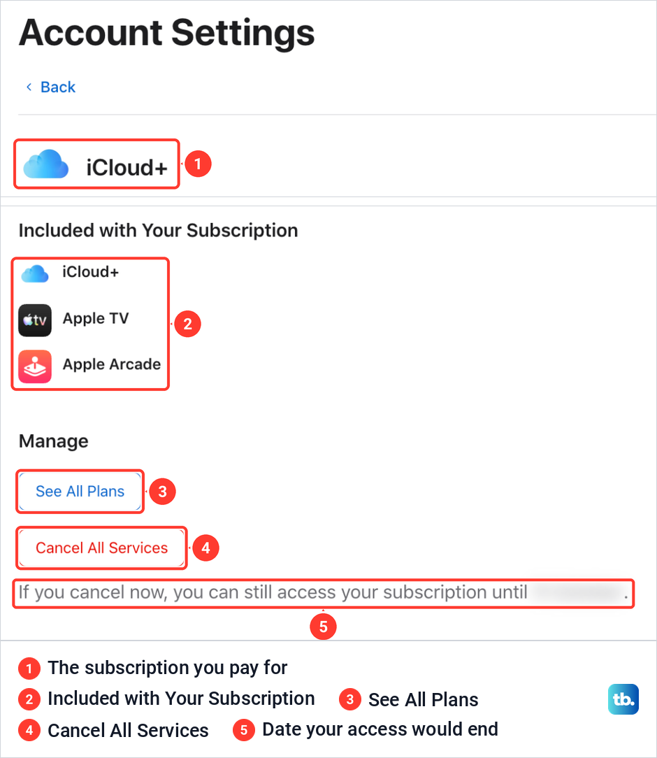 The iCloud+ subscription page at tv.apple.com, listing iCloud+, Apple TV and Apple Arcade, with See All Plans and Cancel All Services buttons.