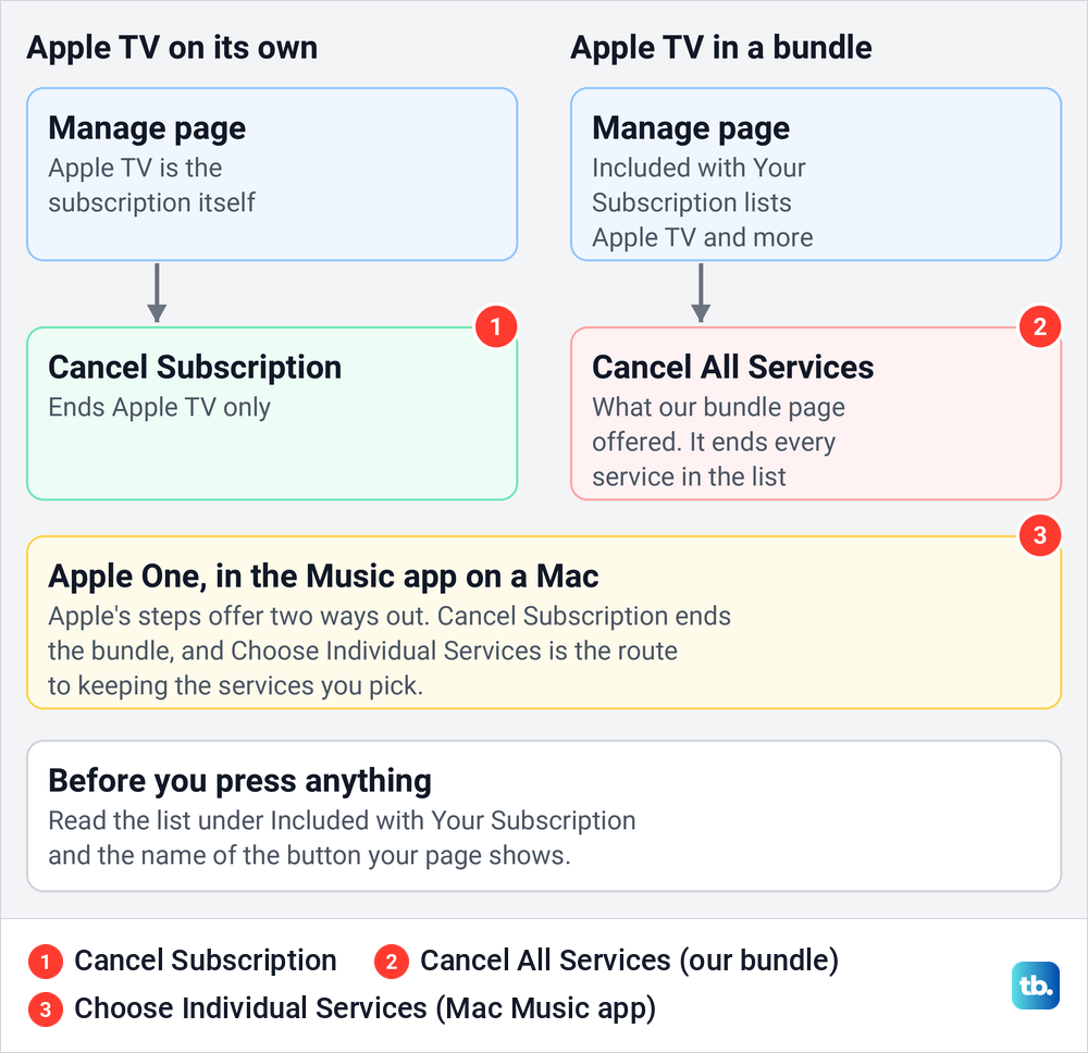 Diagram comparing cancelling Apple TV on its own with cancelling it as part of a bundle or Apple One.