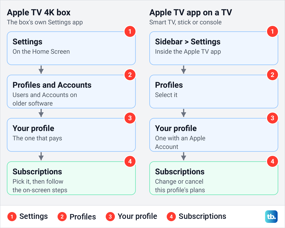Diagram comparing the Settings path on an Apple TV 4K box with the Apple TV app path on a smart TV.