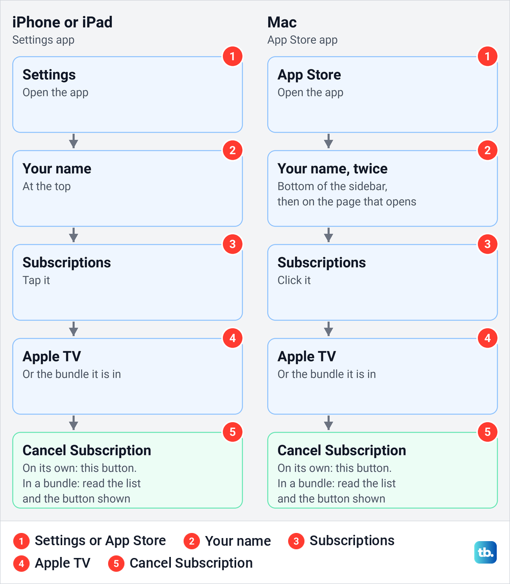 Diagram of Apple's steps to cancel Apple TV on an iPhone or iPad and on a Mac.