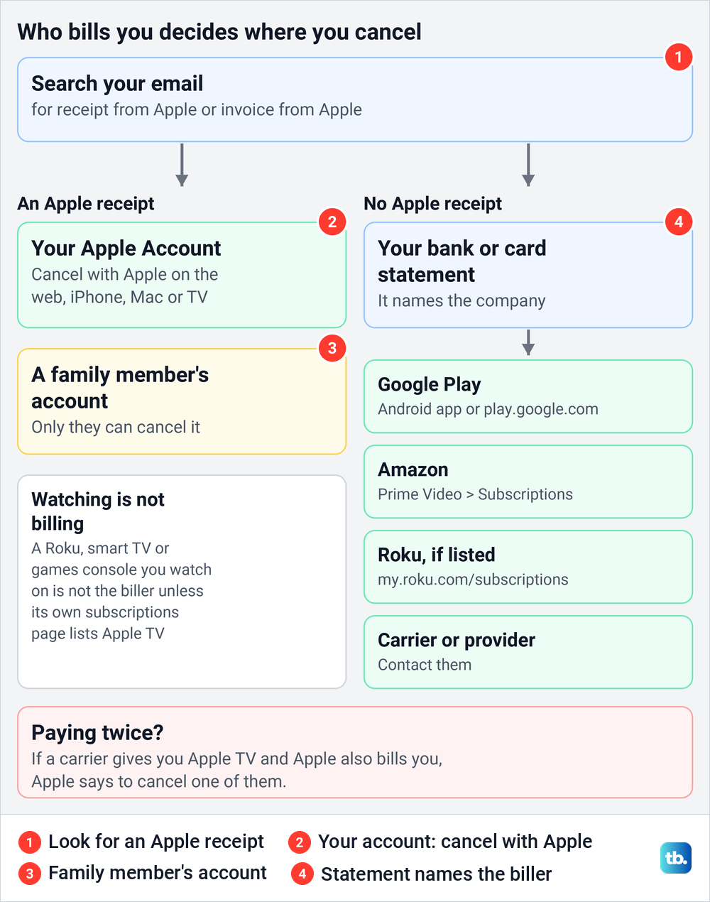Diagram showing how to find who bills your Apple TV subscription and where each biller lets you cancel.