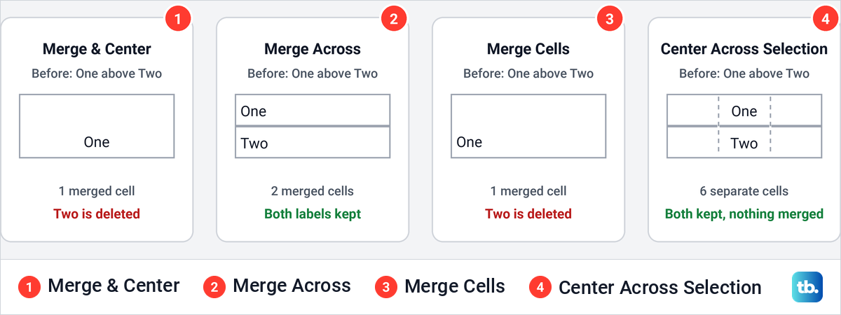 Diagram comparing Merge and Center, Merge Across, Merge Cells and Center Across Selection on two labels