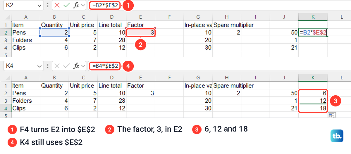 Excel formula =B2*$E$2 multiplying a column by a fixed factor of 3 in E2.