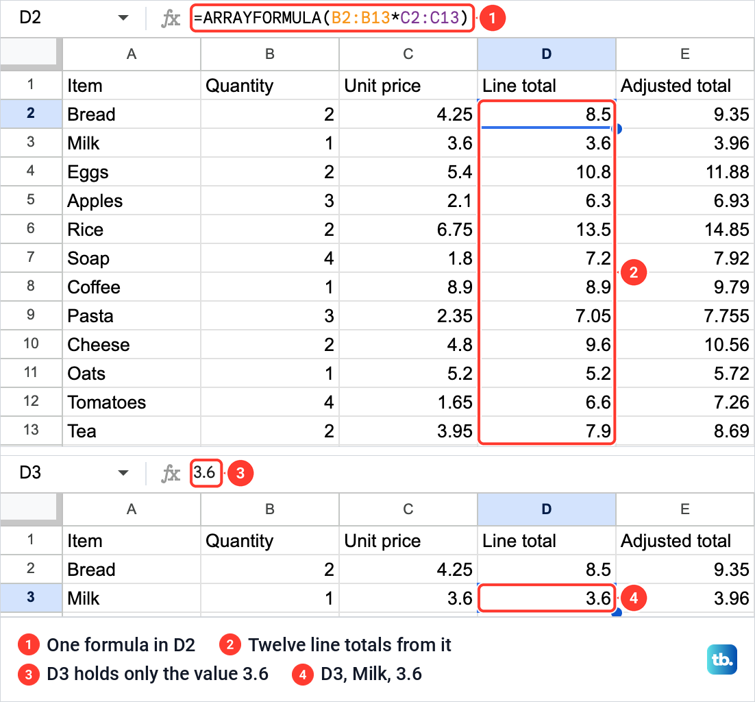 An ARRAYFORMULA in Google Sheets cell D2 filling twelve line totals, and cell D3 showing only the value 3.6.