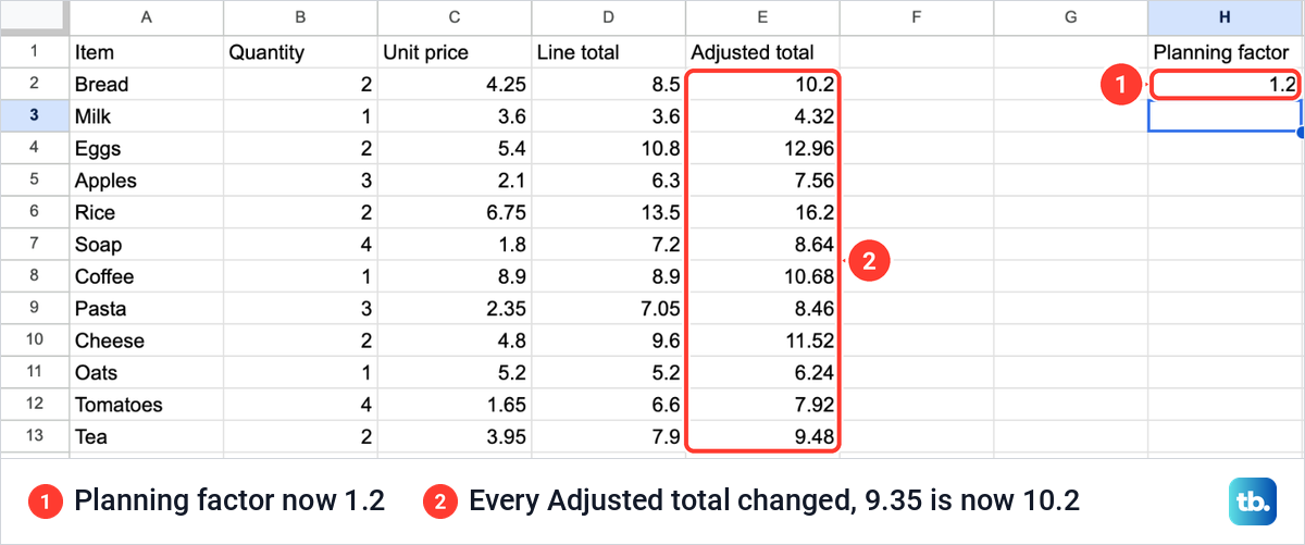 The Google Sheets planning factor changed to 1.2 in H2 and every Adjusted total in column E recalculated.