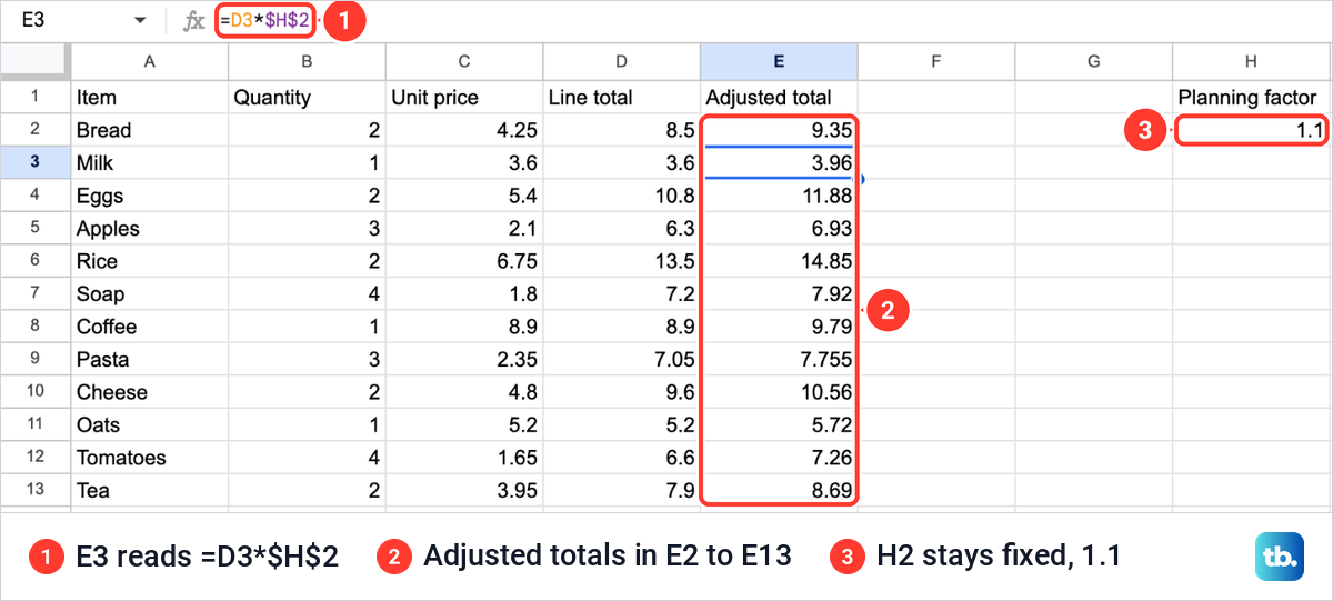 A Google Sheets Adjusted total column filled with =D2*$H$2, cell E3 selected and the factor 1.1 in H2.