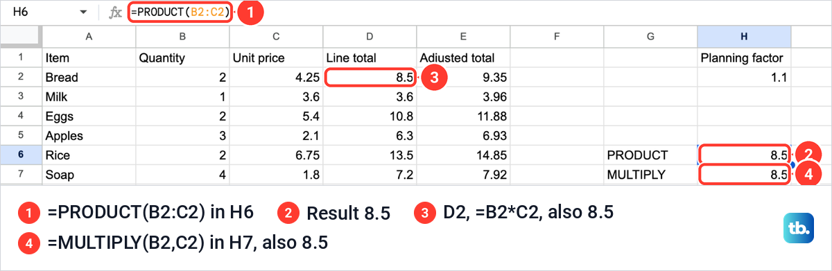 Google Sheets with =PRODUCT(B2:C2) in cell H6 showing 8.5, the same result as the line total in D2.