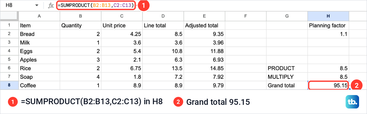Google Sheets with =SUMPRODUCT(B2:B13,C2:C13) in cell H8 showing a grand total of 95.15.