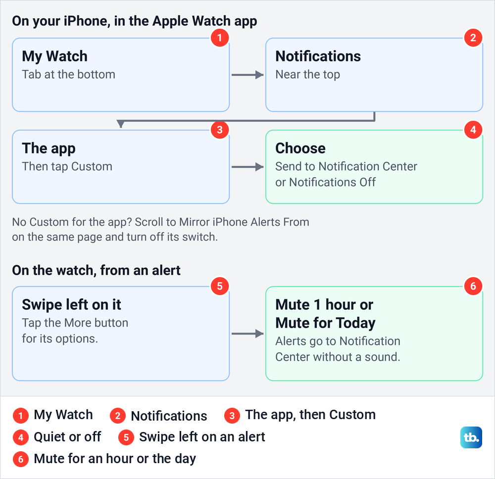 Diagram of the ways to quiet one app on Apple Watch, from the iPhone Watch app and from a notification.