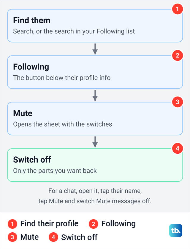 Diagram of the four steps to unmute someone's posts or stories on Instagram.