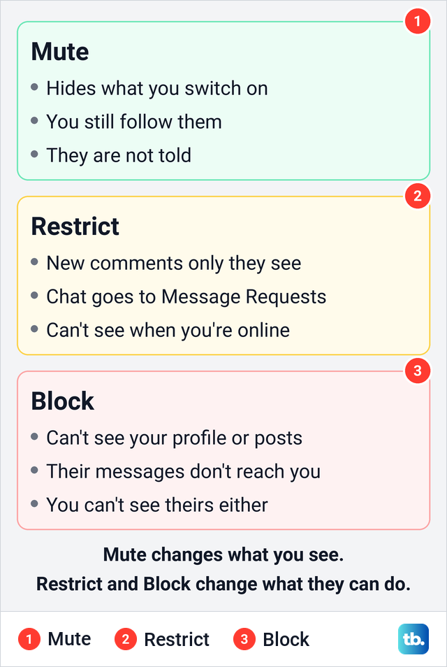 Diagram comparing what Mute, Restrict and Block each change on Instagram.