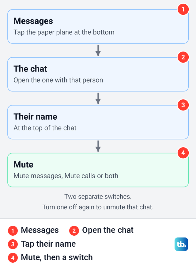 Diagram of the four steps to mute messages and calls from one person in Instagram.