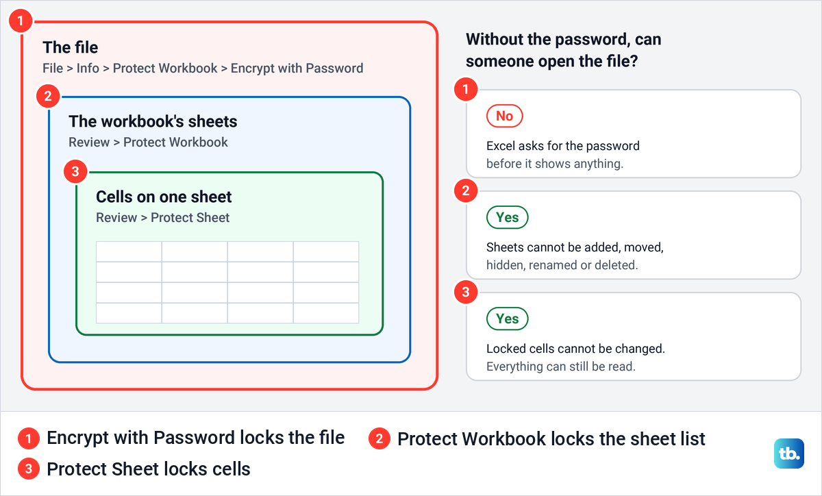 Diagram of Excel's three protection layers: the file, the workbook's sheets and the cells on one sheet.