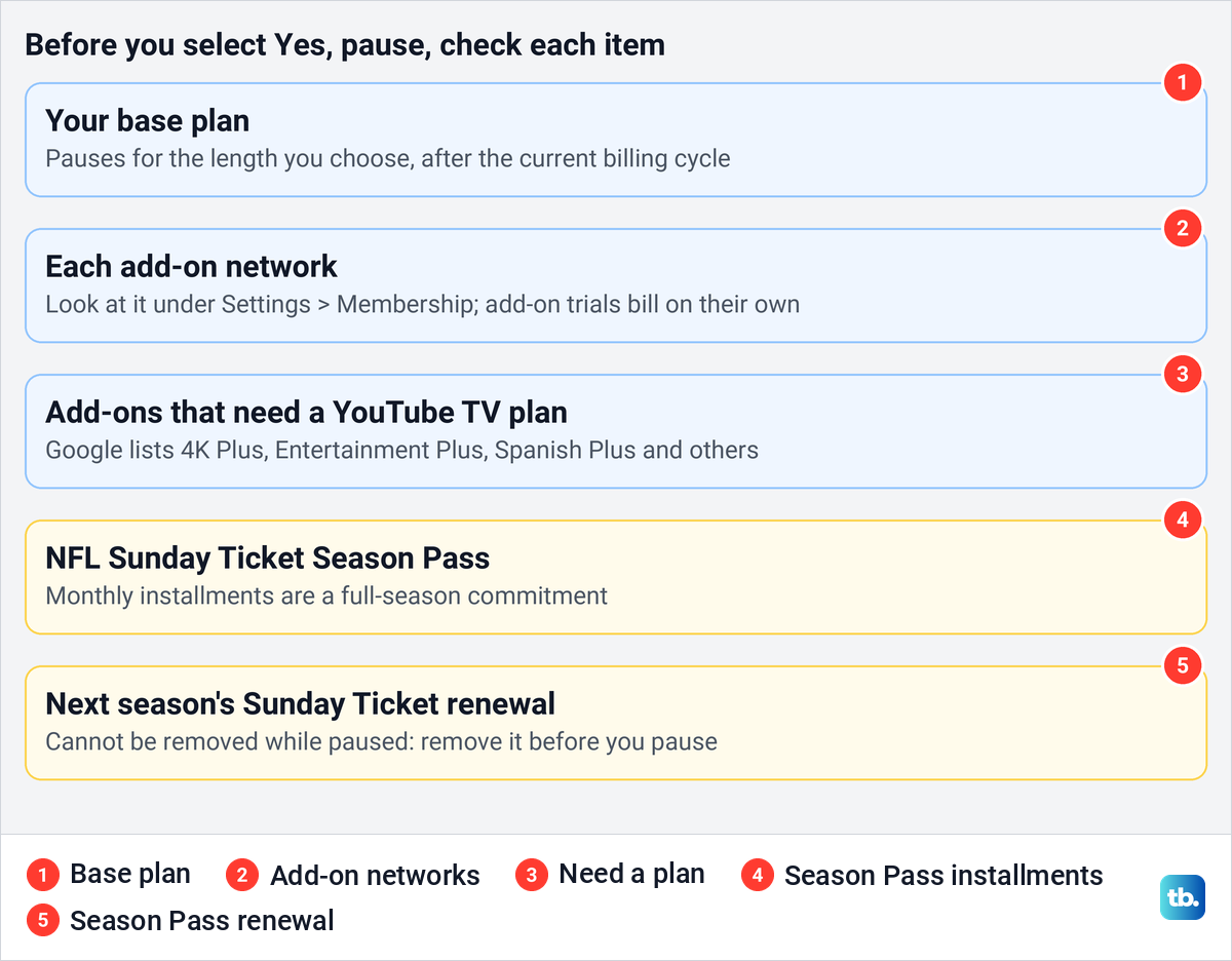 Checklist diagram of the base plan, add-on networks and NFL Sunday Ticket items to check before pausing YouTube TV.