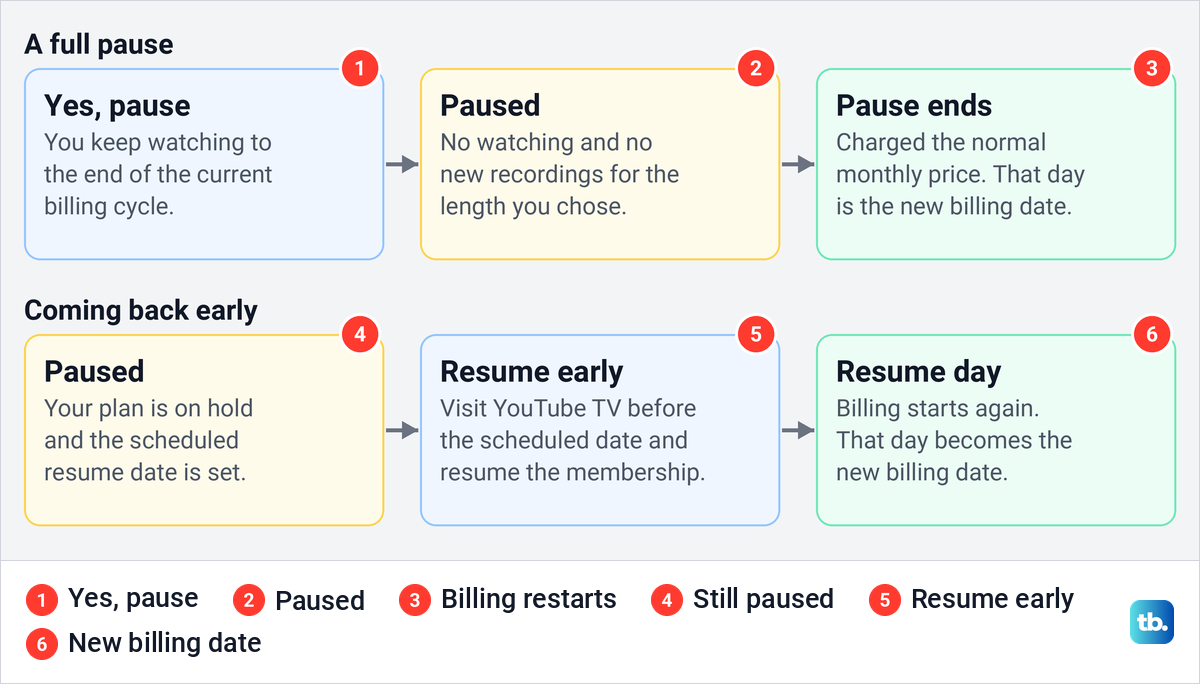 Timeline diagram of a YouTube TV pause that runs its full length and a pause that ends early.