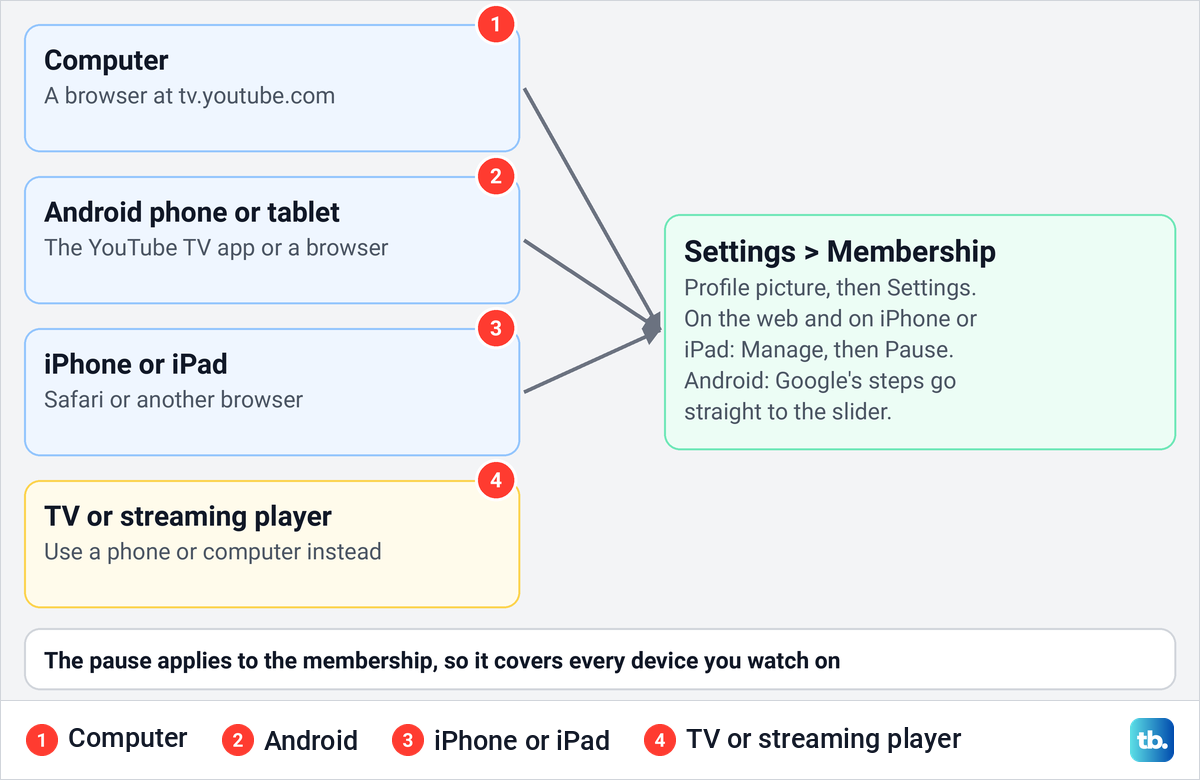 Diagram of where to pause YouTube TV from a computer, an Android device, an iPhone or iPad, or a TV.