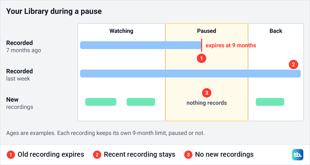Diagram showing which YouTube TV recordings survive a pause and which expire under the 9-month limit.