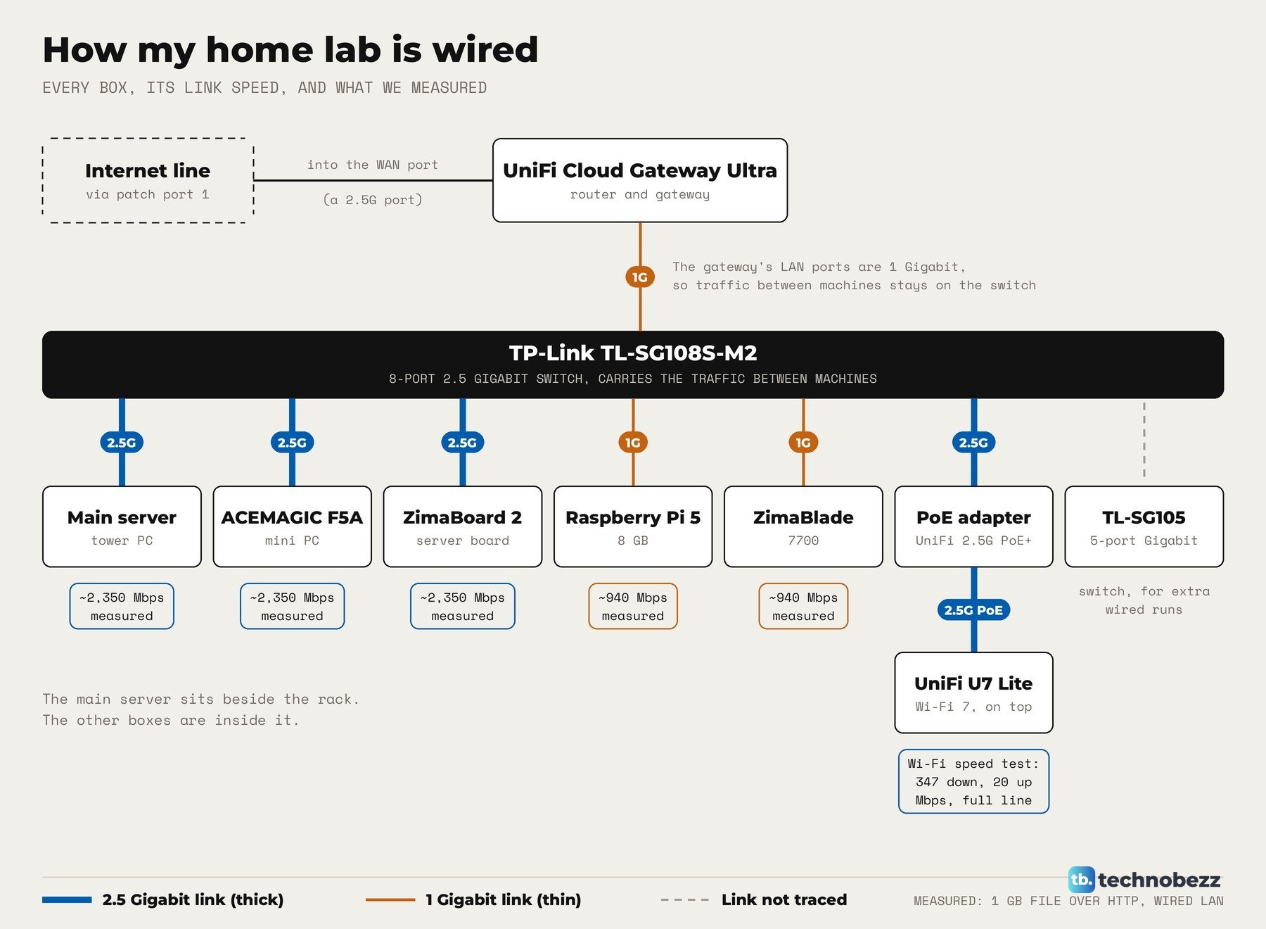 Drawn network diagram: internet line to the UniFi Cloud Gateway Ultra, a 1G link to the TP-Link TL-SG108S-M2, and 2.5G links to the main server, mini PC, server board and PoE adapter feeding the U7 Lite