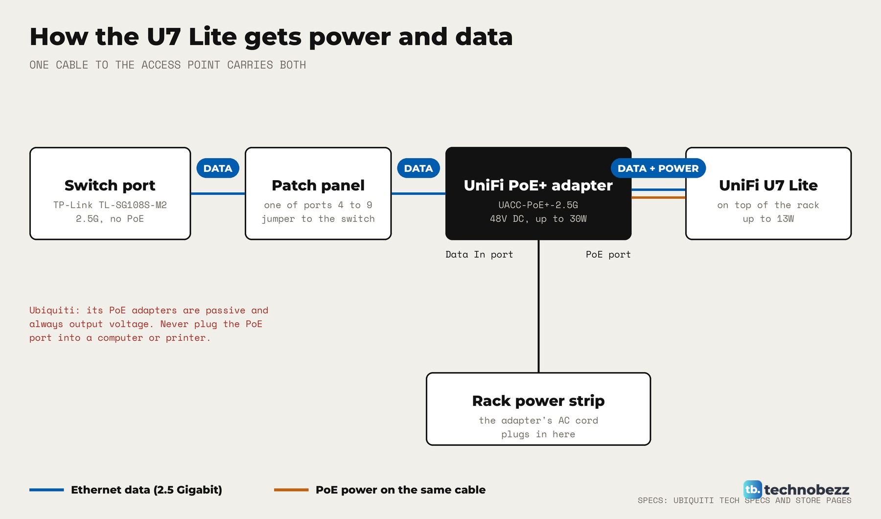 Drawn diagram of the wiring: switch port to patch panel to the UniFi PoE+ adapter Data In port, adapter PoE port to the U7 Lite, adapter AC cord to the rack power strip