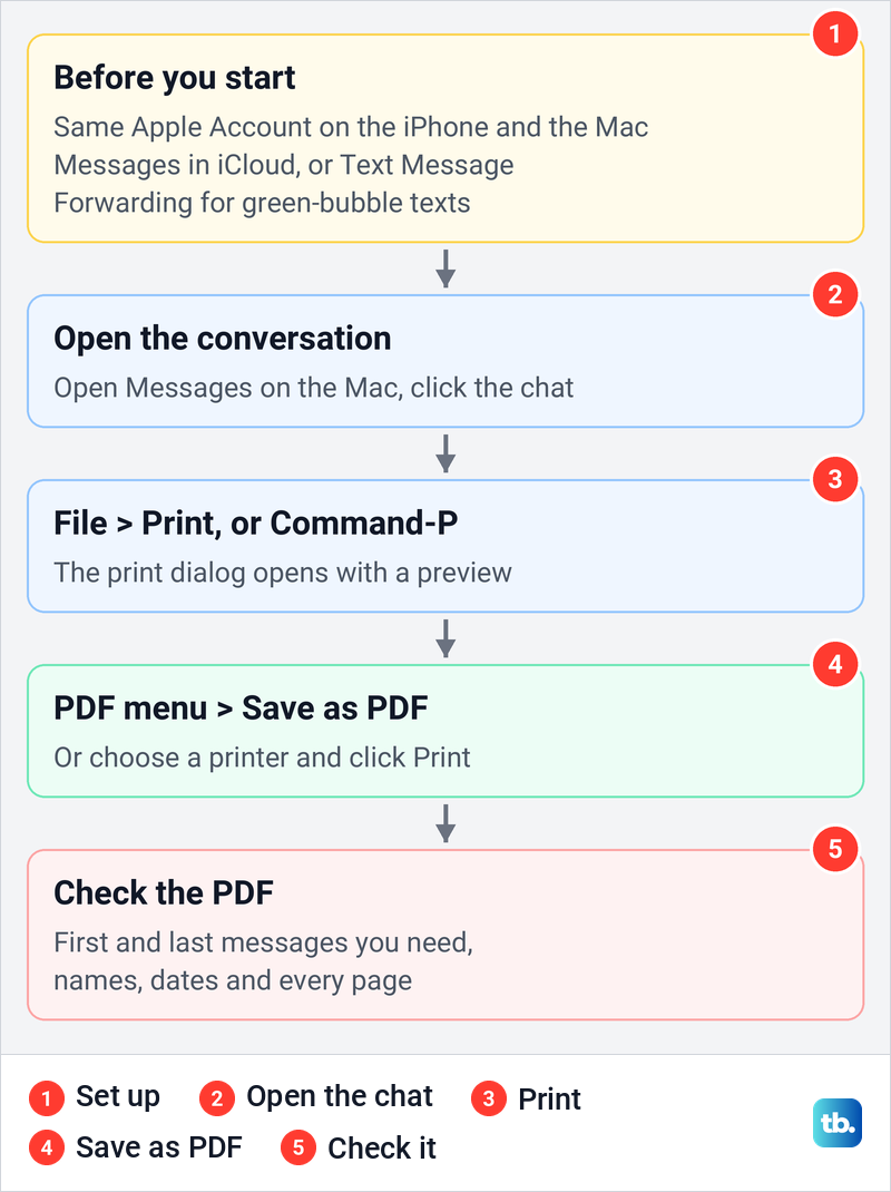 Diagram of the steps to print or save a Messages conversation as a PDF on a Mac.