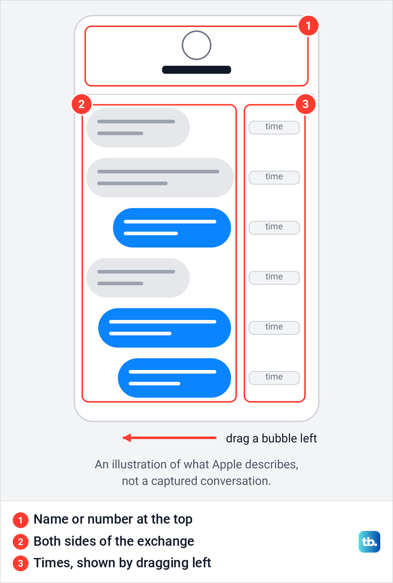 Diagram of a text conversation screen with the name at the top, both sides of the chat and message times.