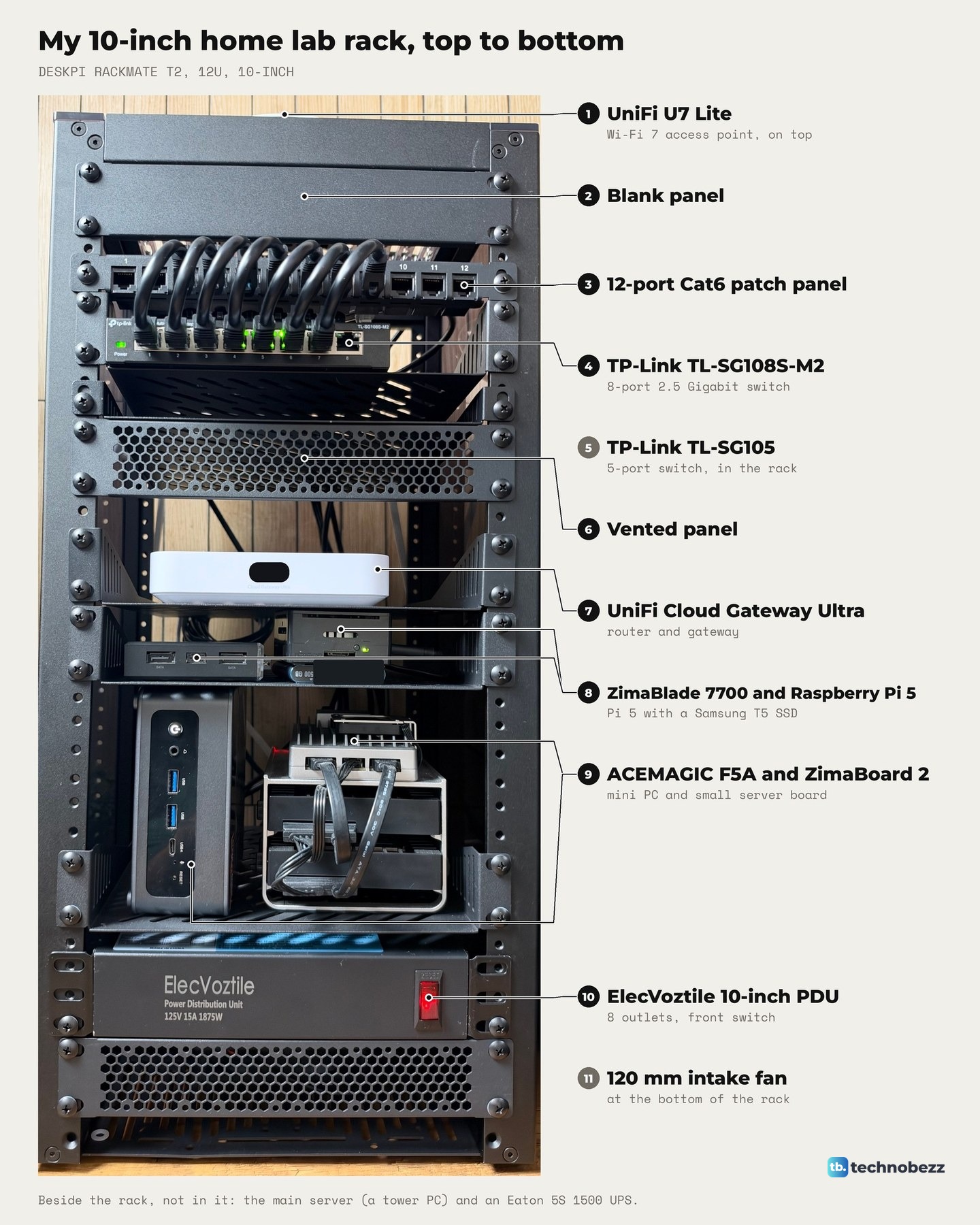 Rack layout photo with numbered callouts for the access point, panels, switches, gateway, computer shelves, PDU and fan