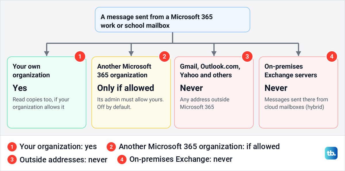 Diagram of where an Outlook recall can reach, from your own organization to outside addresses.