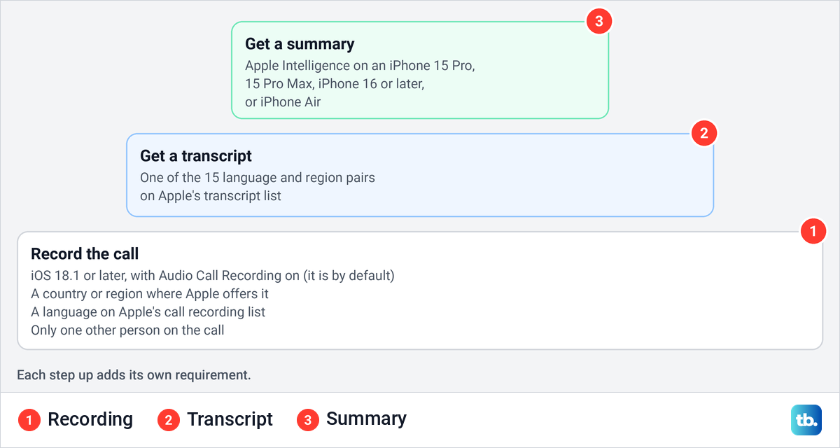 Diagram of the separate requirements for recording a call, getting a transcript and getting a summary.