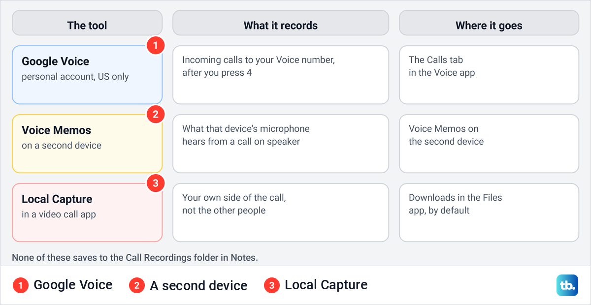 Diagram comparing Google Voice, Voice Memos on a second device and Local Capture for recording calls.