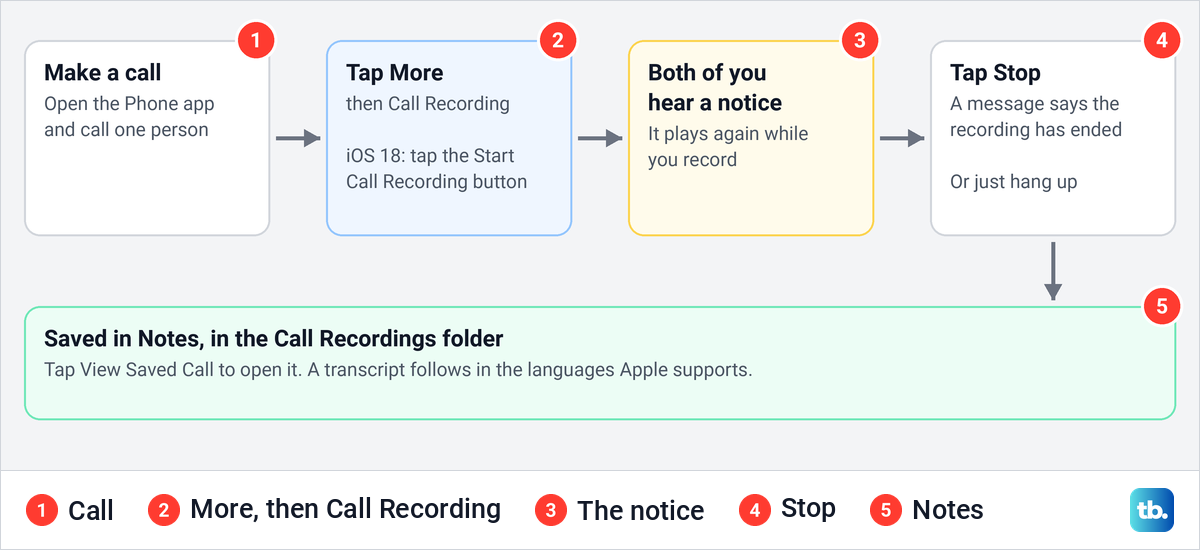 Diagram of Apple's steps to record a phone call on iPhone, from making the call to the Notes folder.