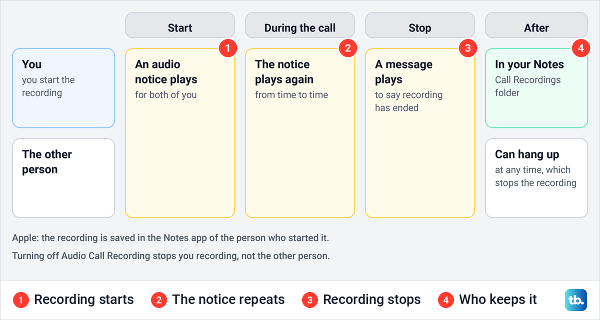 Diagram of what both people hear when an iPhone call is recorded and who keeps the recording.