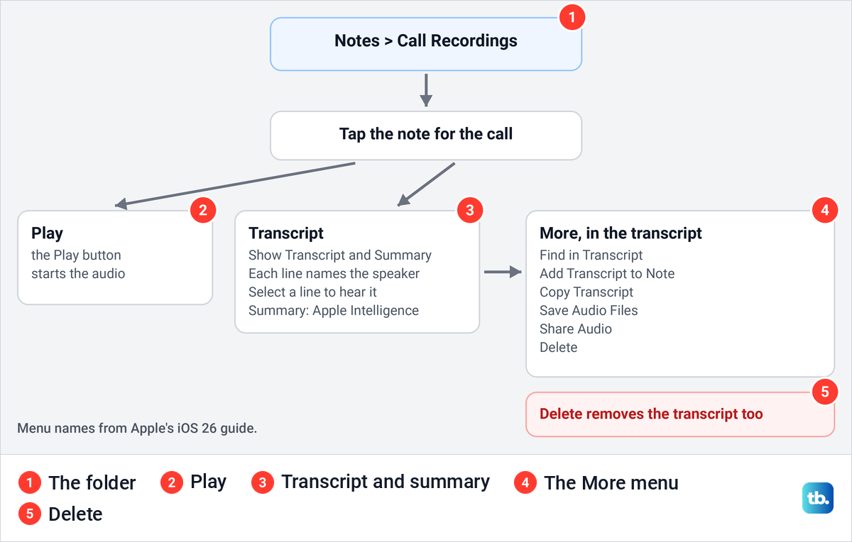 Diagram of the Call Recordings folder in Notes with the Play, Transcript and More menu options.