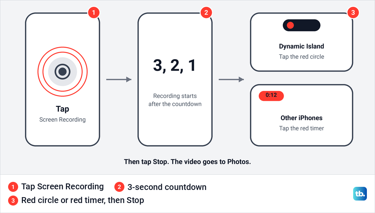 Diagram of starting an iPhone screen recording with a tap and a countdown, then stopping it from the red indicator.