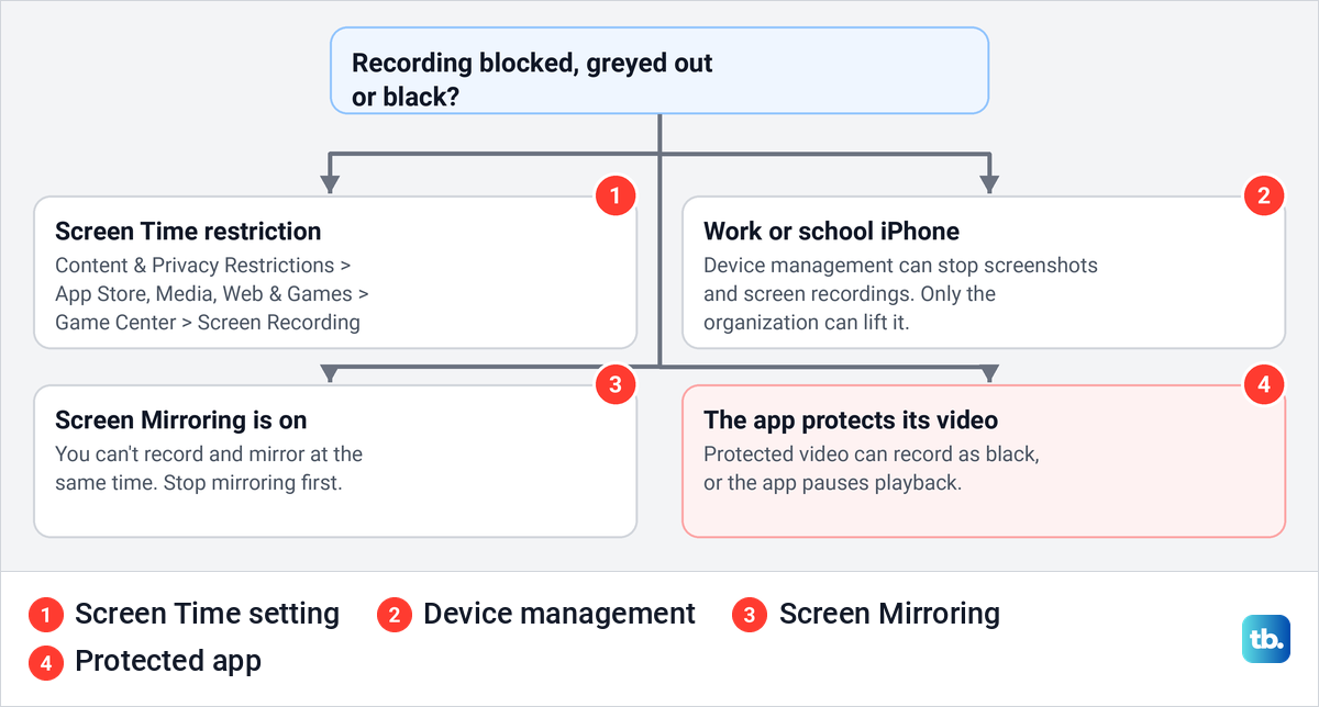 Diagram of four things that block or blank an iPhone screen recording and what to do about each.