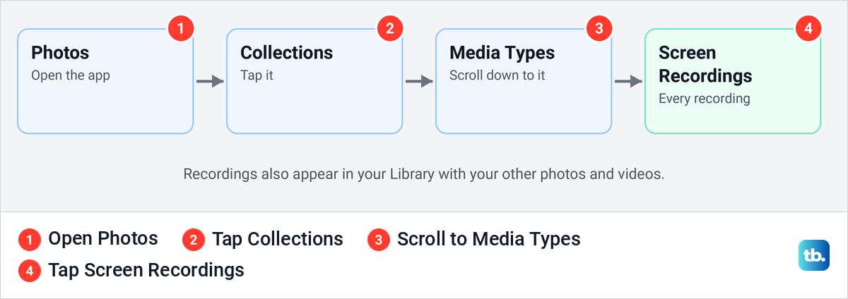 Diagram of the Photos path from Collections to Media Types to Screen Recordings on iPhone.