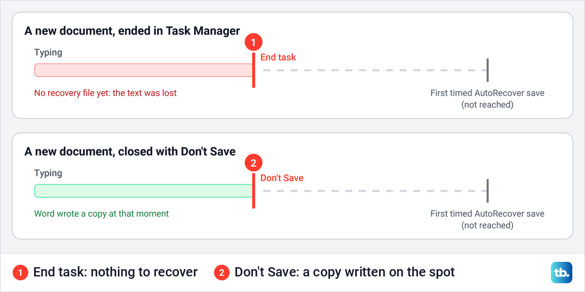 Diagram comparing End task and Don't Save in Word before the first timed AutoRecover save.