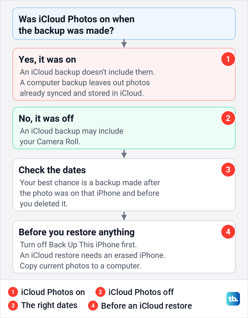 Diagram showing when an iCloud or computer backup can hold a deleted iPhone photo.