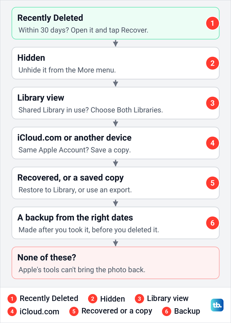 Diagram of the order to check for a missing iPhone photo, from Recently Deleted to an older backup.