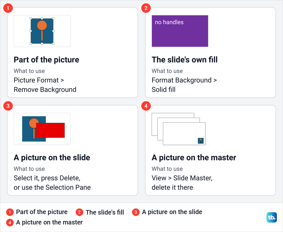 Diagram of four kinds of PowerPoint background and the tool that removes each one