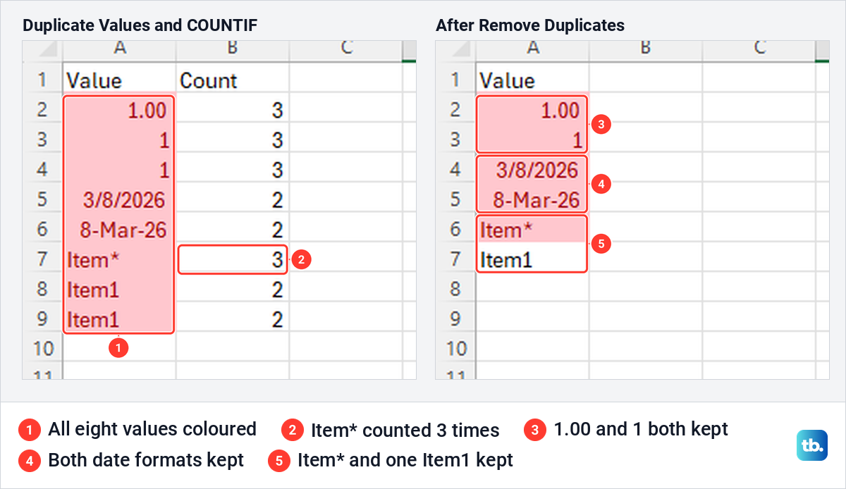 Two Excel columns side by side showing the duplicate highlight and COUNTIF results against what Remove Duplicates kept.