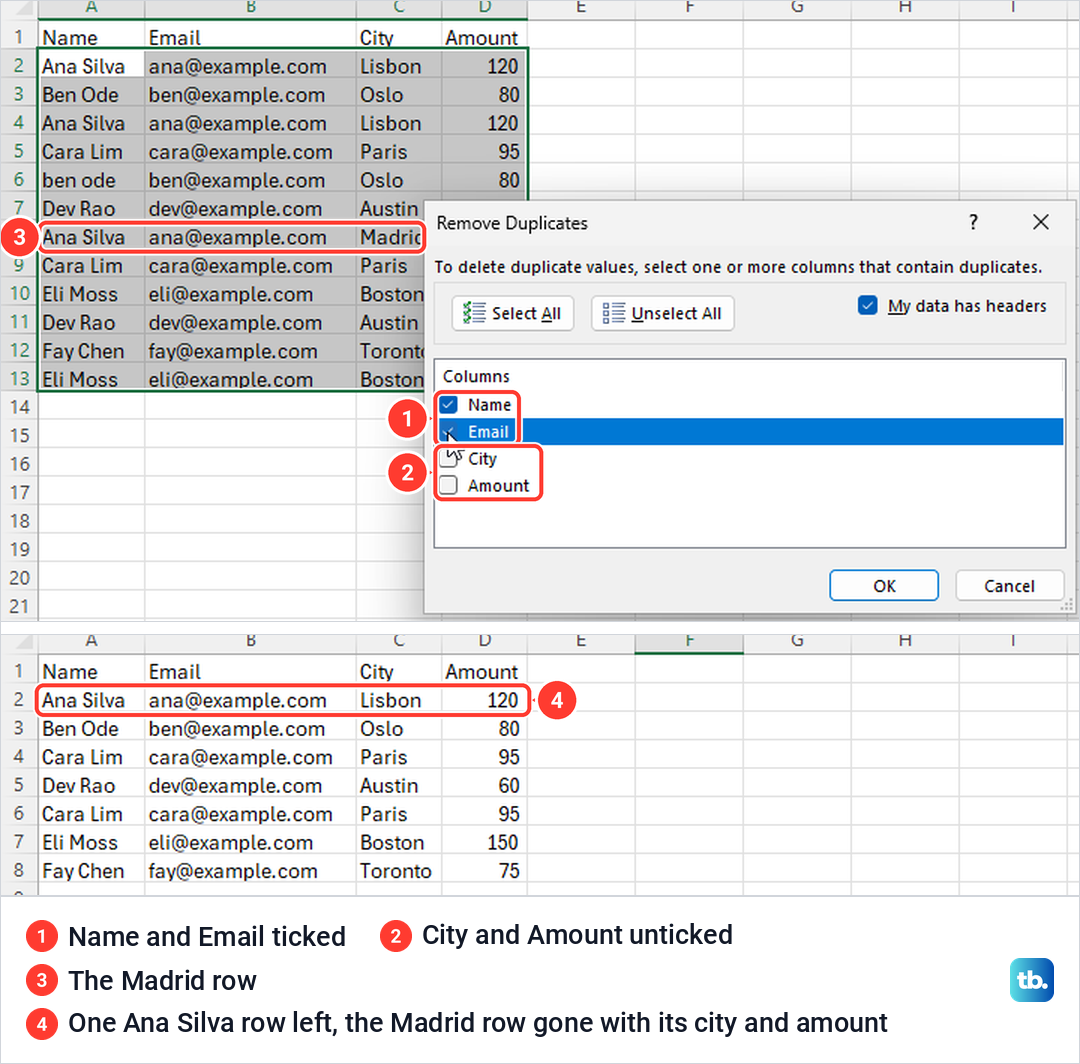 Remove Duplicates with only Name and Email ticked, above the result where the Madrid row for Ana Silva is gone.