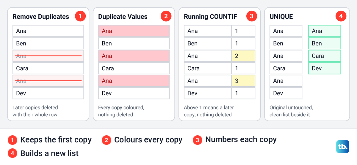 Diagram of the same six-name list handled four ways by Remove Duplicates, Duplicate Values, a running COUNTIF and UNIQUE.