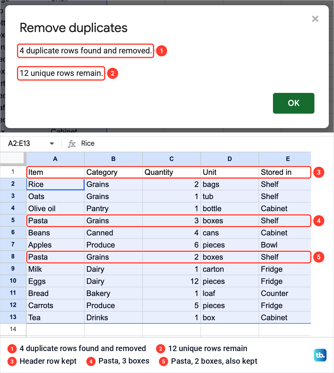 Google Sheets message saying 4 duplicate rows were removed, above the pantry list with 12 rows left.