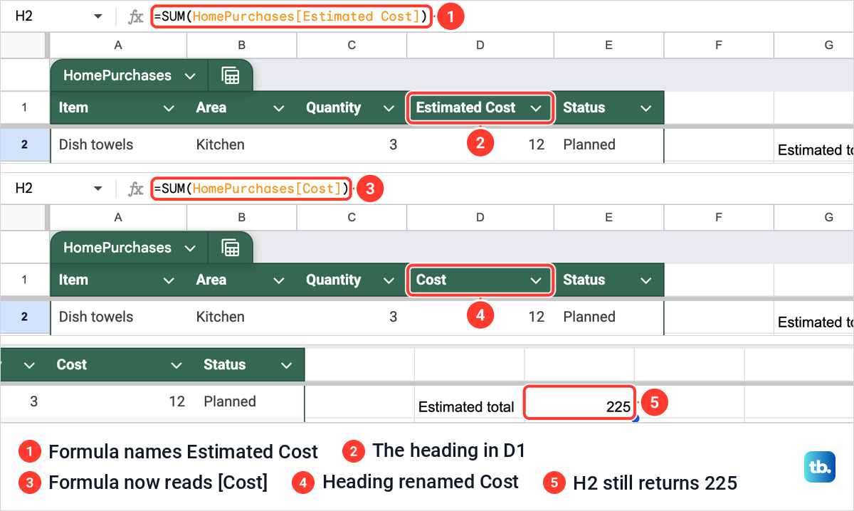 A Google Sheets table formula that named Estimated Cost, then the heading renamed Cost and the formula rewritten to Cost, still returning 225.