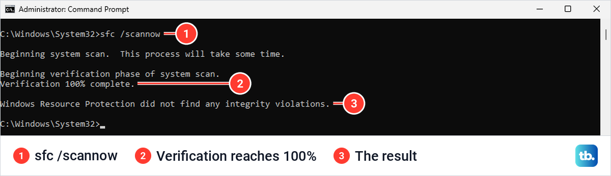 Administrator Command Prompt after sfc /scannow, with verification 100% complete and no integrity violations found.