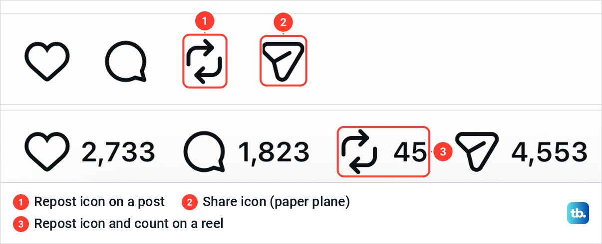 Instagram action rows on a post and on a reel with the two-arrow Repost icon highlighted.