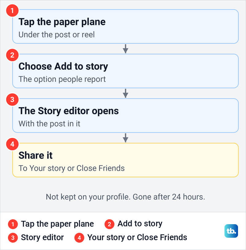Diagram of sharing an Instagram post to your Story from the paper plane to Add to story.